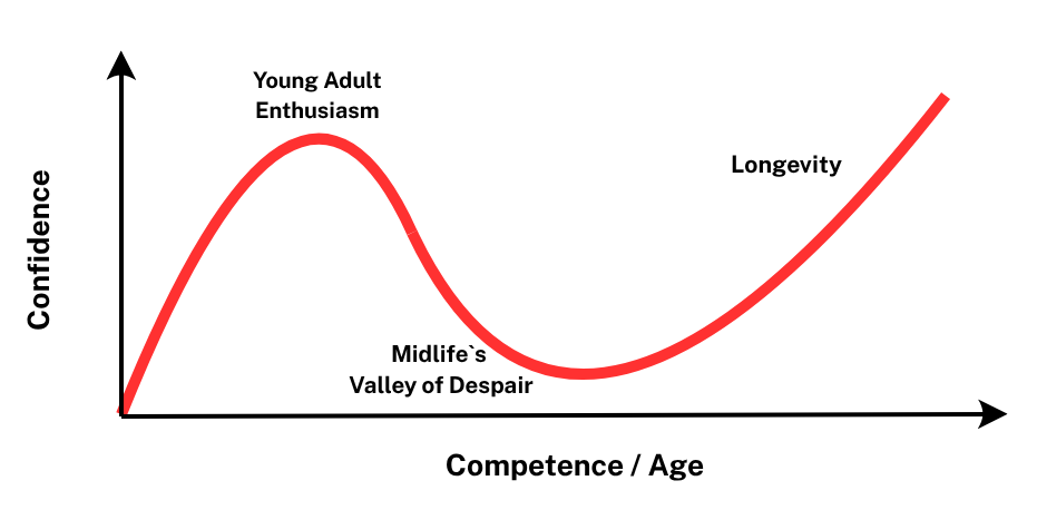 Dunning-Kruger diagram